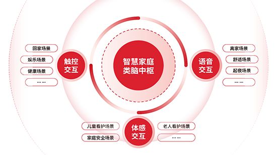 方案：智能家居全场景勾勒生活新画卷九游会J9霍尼韦尔 1+3+X(图2)