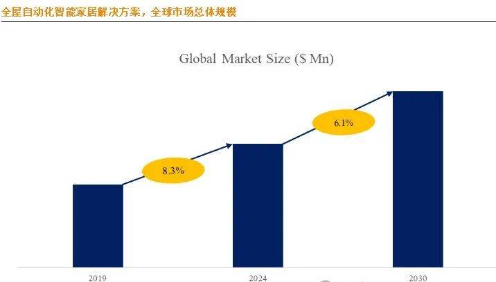 市场大揭秘：十大生产商及市场版图j9平台全球全屋自动化智能家居(图2)