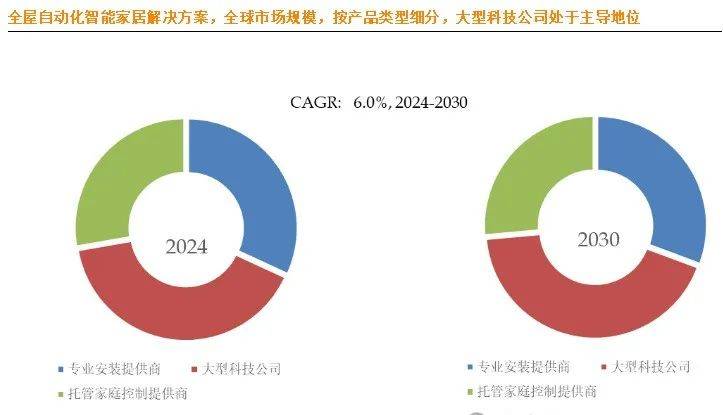 市场大揭秘：十大生产商及市场版图j9平台全球全屋自动化智能家居(图3)