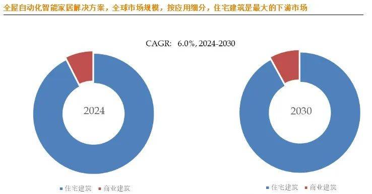 市场大揭秘：十大生产商及市场版图j9平台全球全屋自动化智能家居(图5)