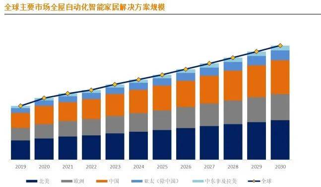 市场大揭秘：十大生产商及市场版图j9平台全球全屋自动化智能家居(图6)